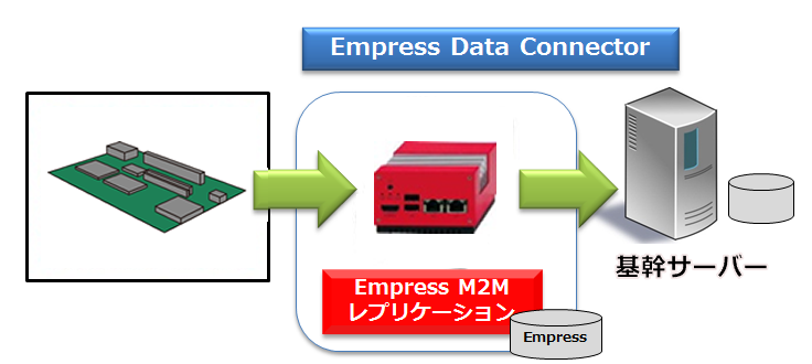 Empress Data Connector