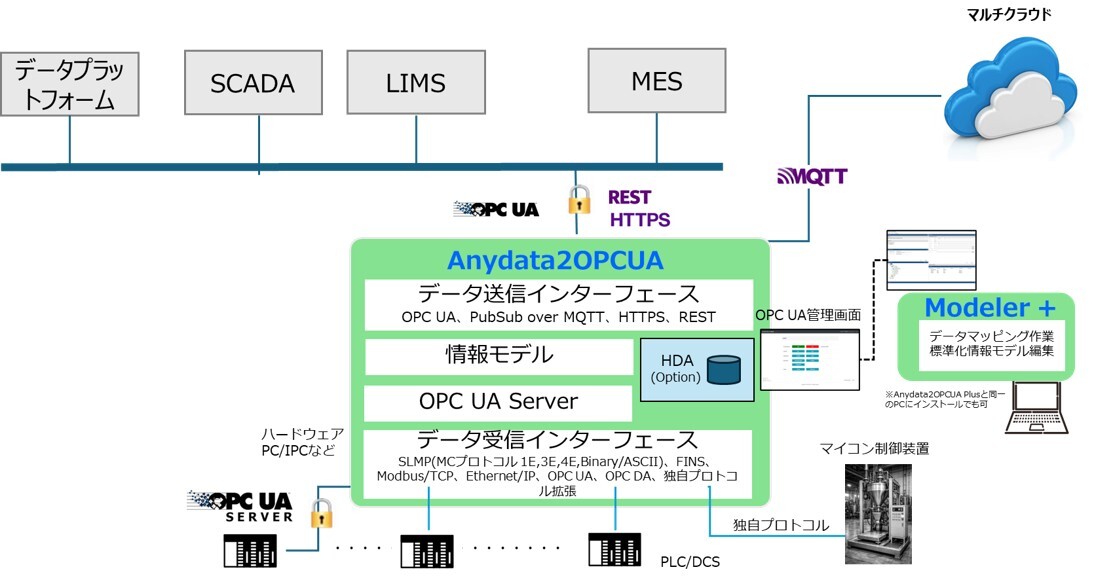 Anydata2OPCUA
