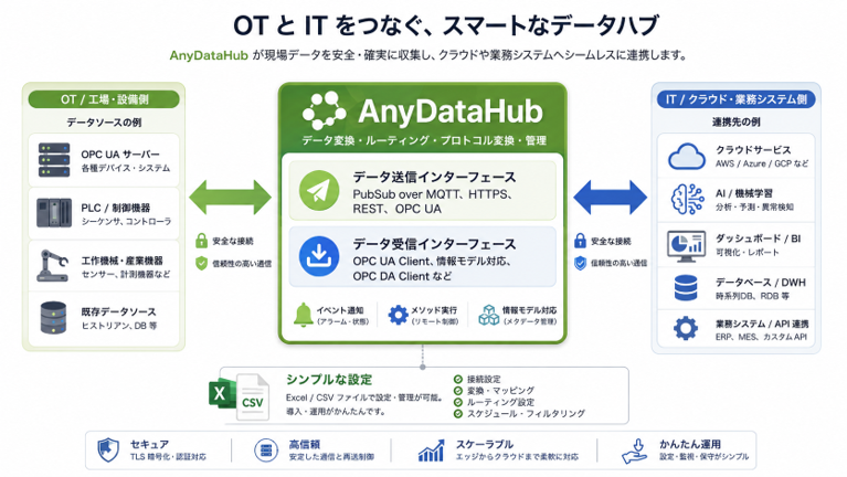 Anydata2OPCUA